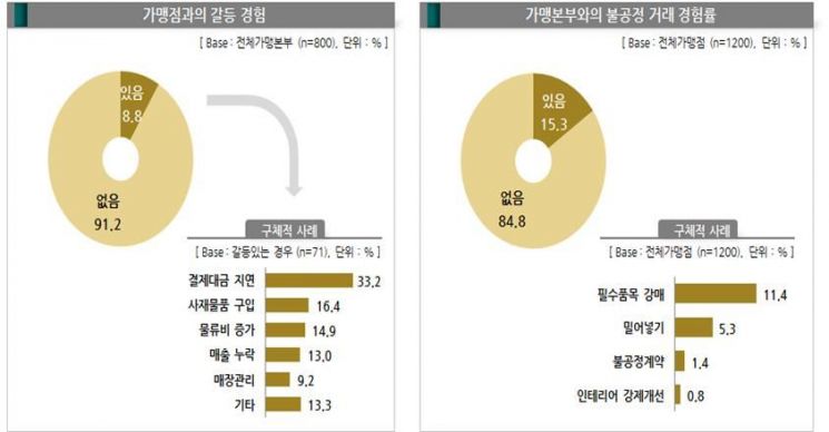 2017년 프랜차이즈 매출 119조7000억원…2.7% 늘어