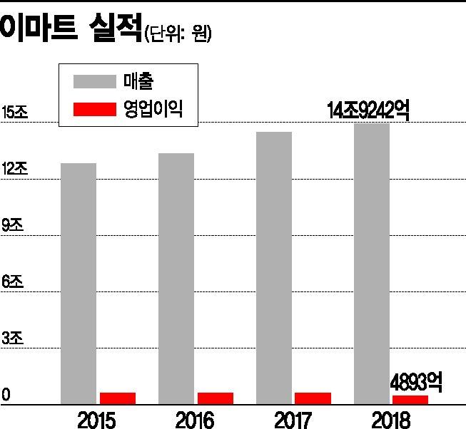 자사주 늘리는 정용진, 이마트 살릴 수 있을까