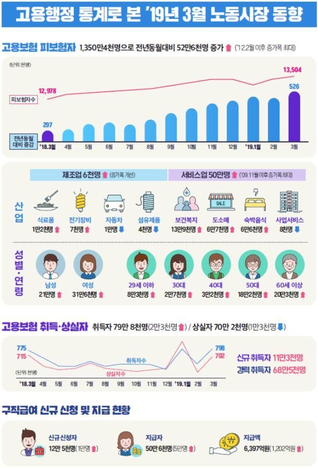 3월 구직급여 지급액 6397억·지급자 50만 돌파 '역대최대'