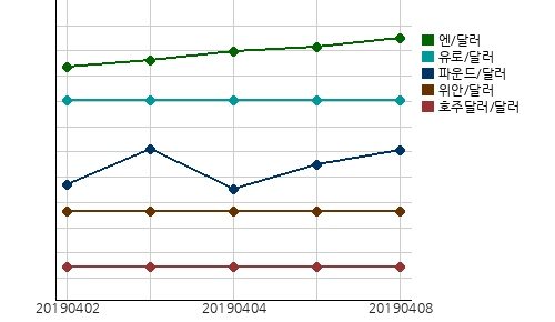 국제시장환율