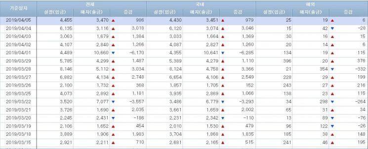 [일일펀드동향]韓주식형펀드 3거래일간 950억원 순유출