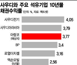 사우디 아람코 채권 '대박 예감'…85조원 몰려 (종합)