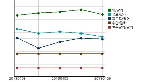 국제시장환율
