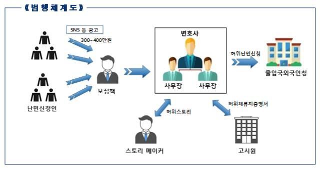변호사가 '모집책·스토리메이커' 고용해 허위 난민신청 대행