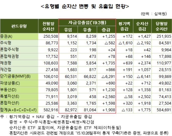 채권형·실물펀드 수탁고 증가 3월 펀드순자산 584.7조원