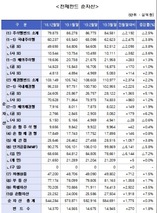 채권형·실물펀드 수탁고 증가 3월 펀드순자산 584.7조원