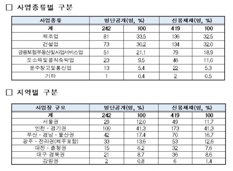 자료 : 고용노동부