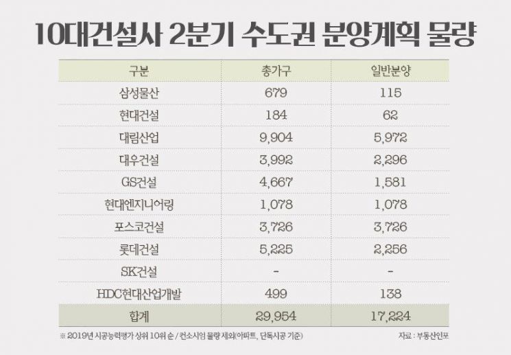10대 건설사 수도권에서 2분기 1만7000가구 분양