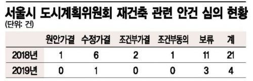 절반도 못넘는…서울 재건축 '심의 벽'