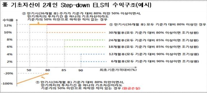 작년 파생결합증권 역대최대 116조원 발행…투자자 이익 '반토막'·편식투자 심화
