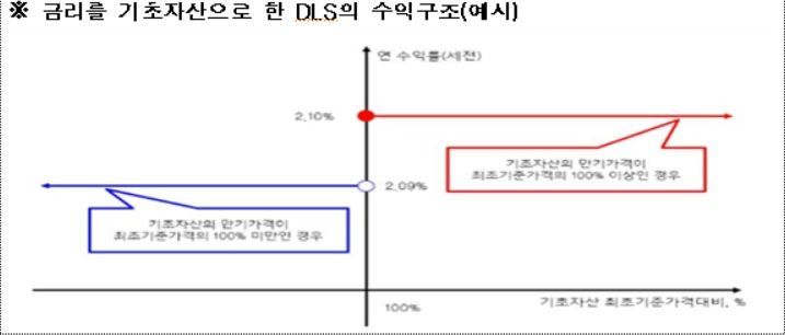 작년 파생결합증권 역대최대 116조원 발행…투자자 이익 '반토막'·편식투자 심화