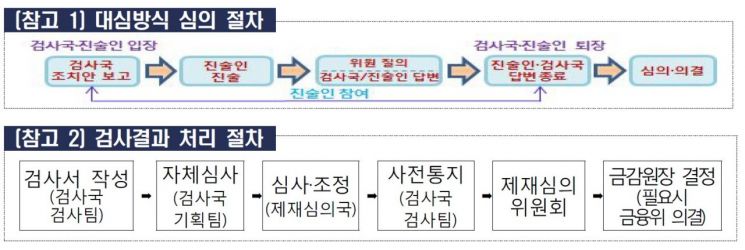 금감원, 제재심 안건 열람 '5영업일 前' 확대…권익보호관 강화