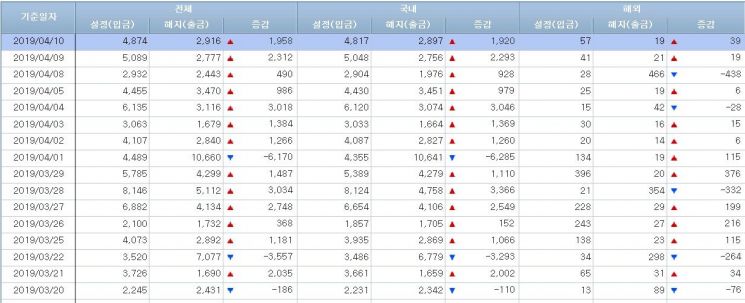 [일일펀드동향]韓채권형펀드 7거래일간 1조2000억원 순유입
