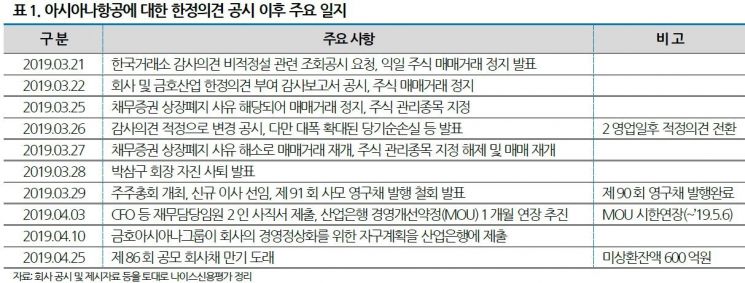 "아시아나 데드라인 D-13…25일까지 새 회사채 발행가능성 주목"