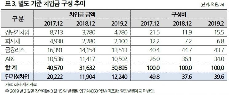 "아시아나 데드라인 D-13…25일까지 새 회사채 발행가능성 주목"