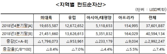 작년 4Q말 세계펀드순자산 37.6조달러…전분기比 7.4%↓