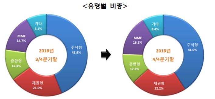 작년 4Q말 세계펀드순자산 37.6조달러…전분기比 7.4%↓