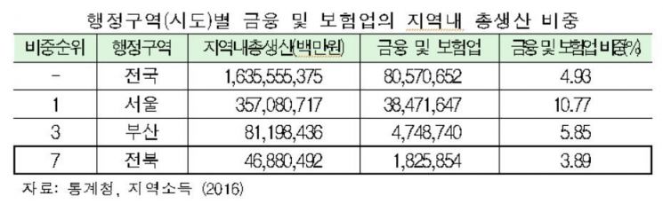 전북 금융중심지 지정 보류 "국민연금 인력도 퇴사하는데…"