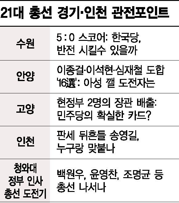 [D-1년…미리보는 2020 총선 ② 경기ㆍ인천] 정권 명운 걸린 최대 승부처 '수도권'