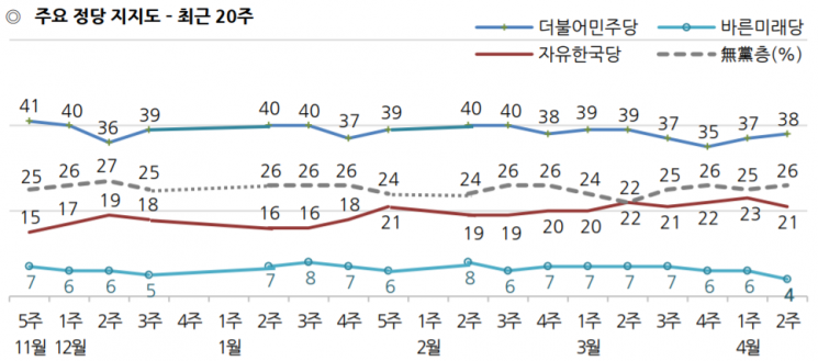 [한국갤럽]文대통령 국정 지지율, 47%로 급등…"산불 대응 호평" 