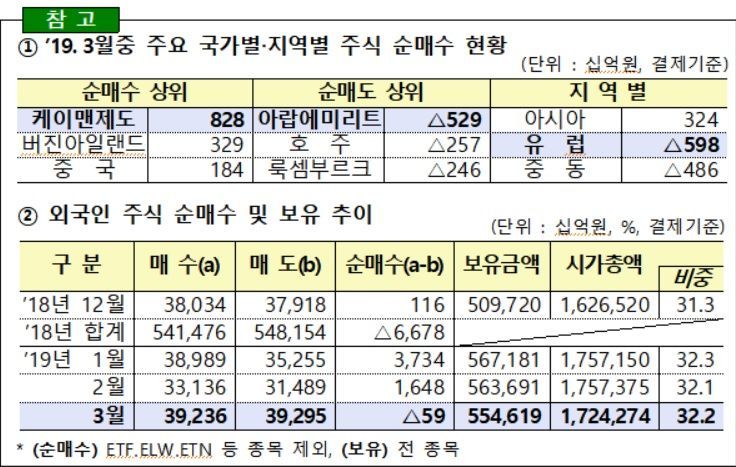 외국인, 3월에 韓주식 팔고 채권 샀다…1조4080억원 순투자