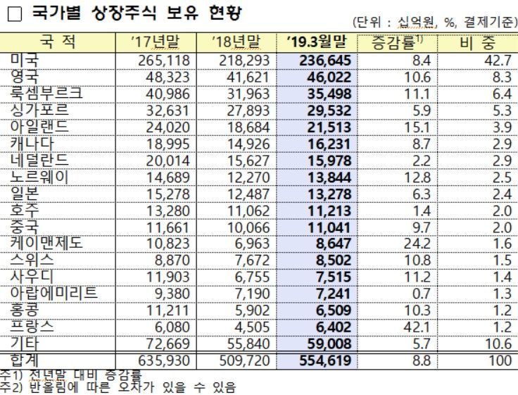 외국인, 3월에 韓주식 팔고 채권 샀다…1조4080억원 순투자