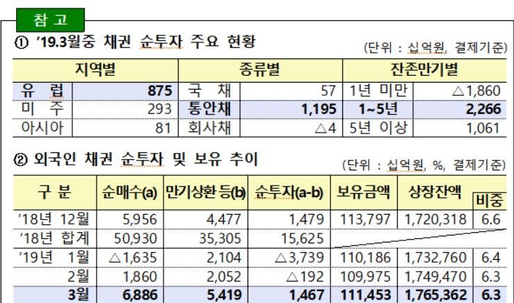 외국인, 3월에 韓주식 팔고 채권 샀다…1조4080억원 순투자