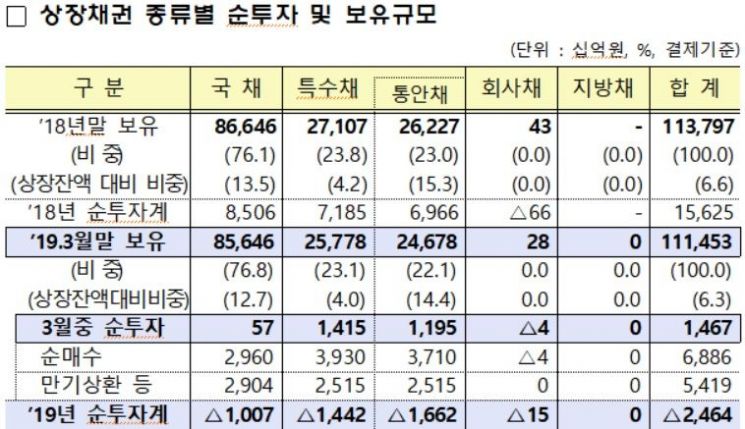 외국인, 3월에 韓주식 팔고 채권 샀다…1조4080억원 순투자