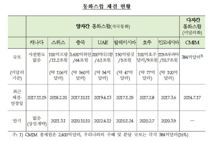 한국 통화스와프 체결현황(자료 : 한국은행)