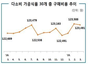 맛살 가격 한달새 5.8% 올라…고추장도 넉달째 ↑