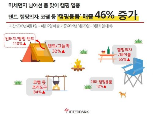 인터파크, 이달 말까지 '캠핑정복기'…캠핑용품 최대 42% 할인