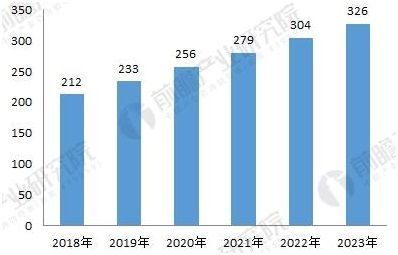 2018~2023년 중국 마스크팩 시장 판매액 예측（단위: 억위안）(자료=중국 산업연구원)