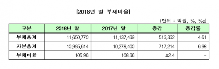 코스피 상장사 부채비율 낮아지며 재무안정성 개선 아시아경제