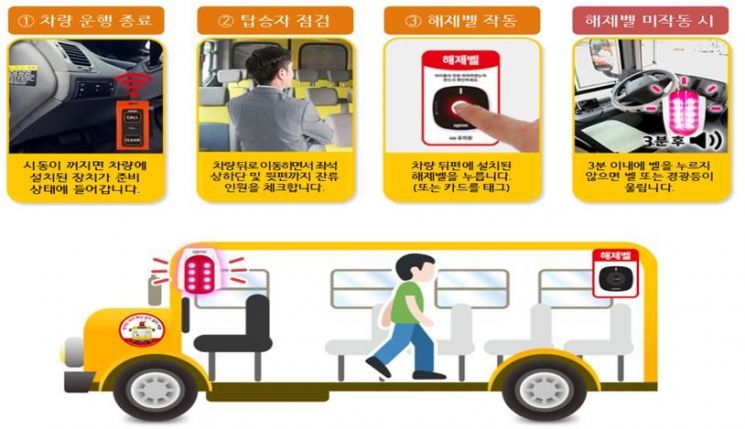 어린이 통학버스 하차확인장치 작동 의무화…위반 시 범칙금
