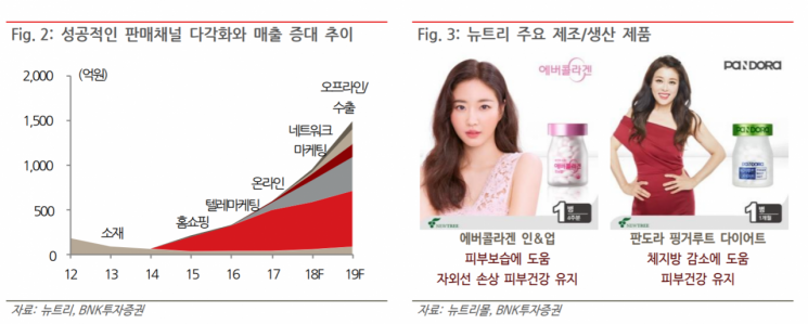 '김사랑 콜라겐' 뉴트리, 성장 기대로 주가 '쑥쑥'