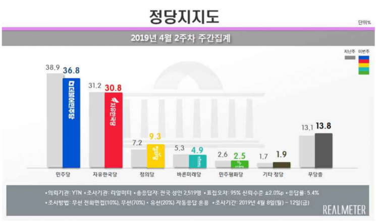 [리얼미터]문 대통령 국정 지지율 48%…긍정평가가 부정평가 앞질러