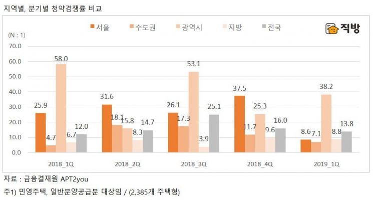 1Q 서울 아파트 청약 경쟁률 8.6대 1로 급락…청약 가점 '44점'  