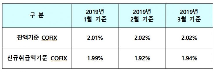 신규취급액 코픽스 1.94%…주택담보대출 이자 부담 ↑