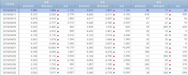 [일일펀드동향]韓펀드, 채권형 9일간 1조5000억 순유입 주식형 8일간 3500억 순유출