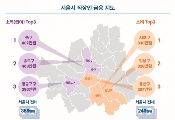지난해 가구 평균 476만원 벌어서 238만원 소비했다