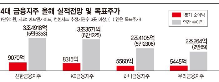 신한, 1분기 리딩뱅크 수성 유력…하나·우리는 3위 접전