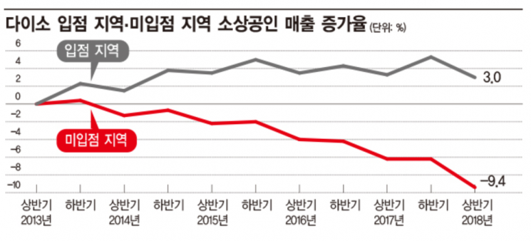 국책 연구기관 조사서도 확인된 '다이소' 집객 파워…주변 소상공인 매출 오히려 ↑