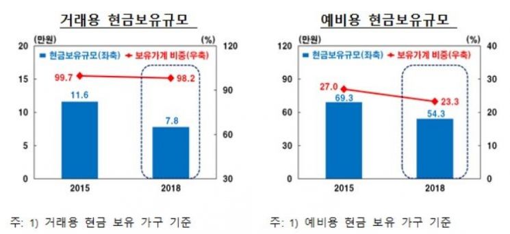 韓 세대주 지갑엔 '현금 8만원'…집에 둔 비상금은 '현금 50만원'  