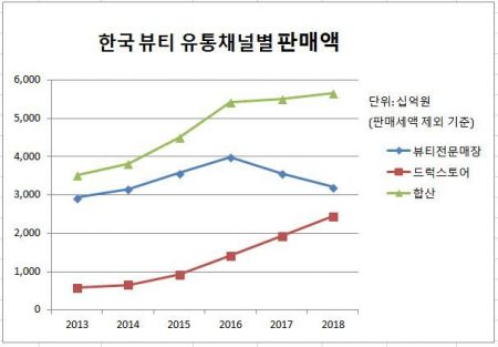'2년째 역성장' 뷰티소매점 한숨…H&B스토어에 밀리고 뷰티공룡도 등판