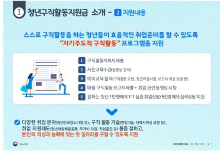 "6개월 동안 50만원 지원" 청년구직활동지원금 1.1만명 첫 선정
