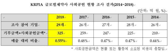 다국적 제약사 29곳, 지난해 325억원 기부 