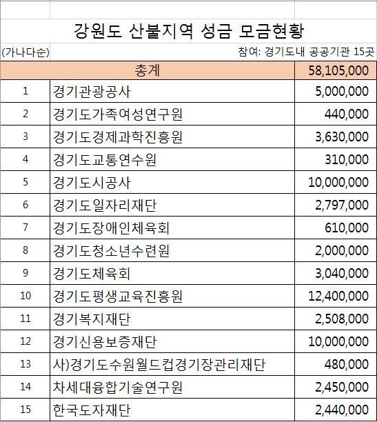15개 경기도 공공기관 강원산불 성금 5810만원 전달