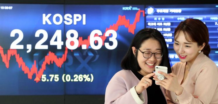 코스피, 13거래일 연속 상승…역대 최장 기록