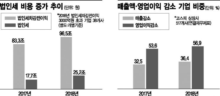 상장사 25% 역성장인데…韓 법인세 정책 역주행