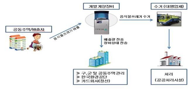 대전, 공동주택 ‘RFID기반 종량기’ 설치 확대